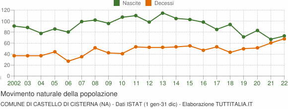 Grafico movimento naturale della popolazione Comune di Castello di Cisterna (NA)