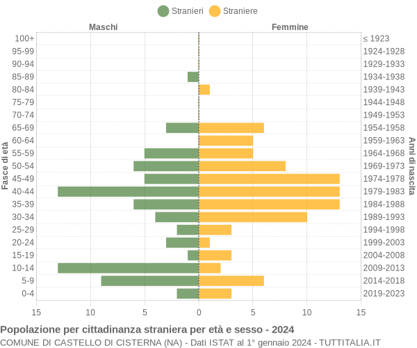 Grafico cittadini stranieri - Castello di Cisterna 2024