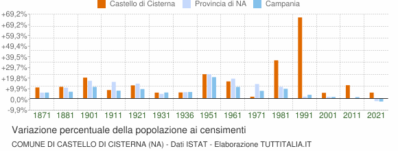 Grafico variazione percentuale della popolazione Comune di Castello di Cisterna (NA)