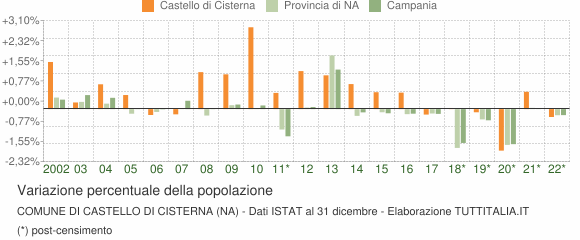 Variazione percentuale della popolazione Comune di Castello di Cisterna (NA)