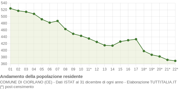 Andamento popolazione Comune di Ciorlano (CE)