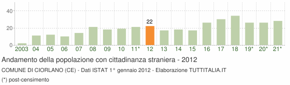 Grafico andamento popolazione stranieri Comune di Ciorlano (CE)