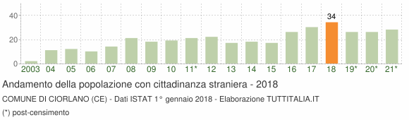Grafico andamento popolazione stranieri Comune di Ciorlano (CE)