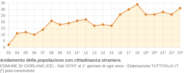 Andamento popolazione stranieri Comune di Ciorlano (CE)