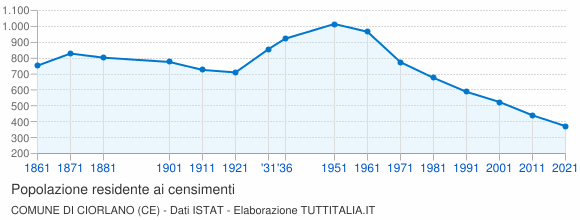 Grafico andamento storico popolazione Comune di Ciorlano (CE)
