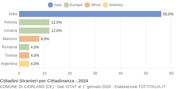 Grafico cittadinanza stranieri - Ciorlano 2024