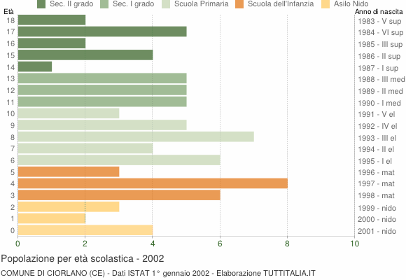 Grafico Popolazione in età scolastica - Ciorlano 2002