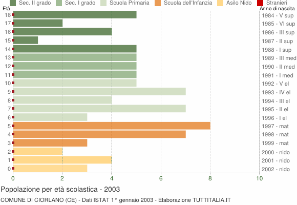 Grafico Popolazione in età scolastica - Ciorlano 2003