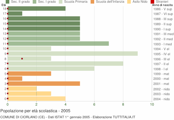Grafico Popolazione in età scolastica - Ciorlano 2005