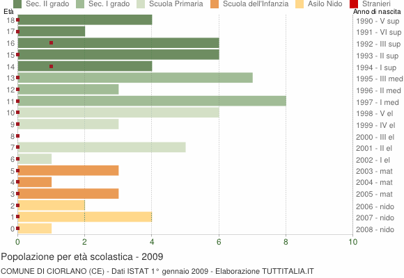 Grafico Popolazione in età scolastica - Ciorlano 2009