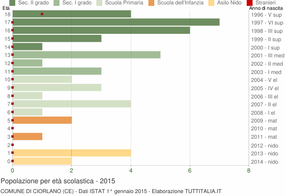 Grafico Popolazione in età scolastica - Ciorlano 2015