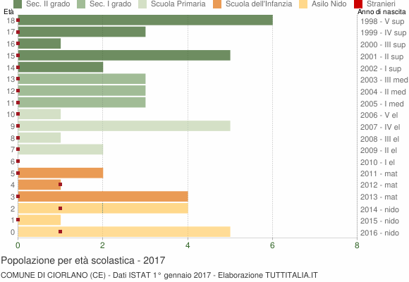 Grafico Popolazione in età scolastica - Ciorlano 2017