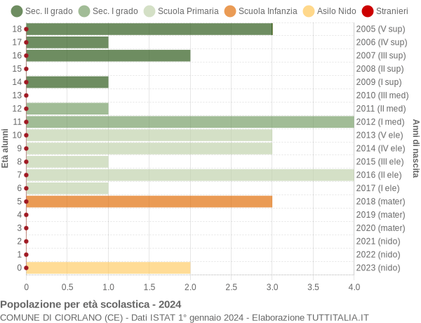 Grafico Popolazione in età scolastica - Ciorlano 2024