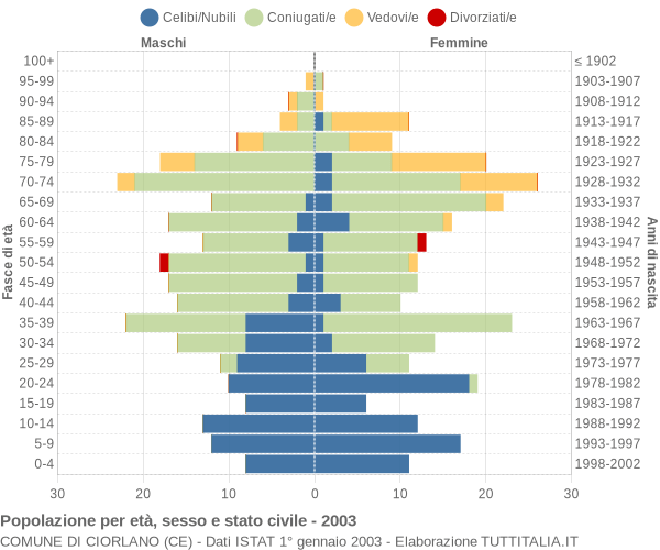 Grafico Popolazione per età, sesso e stato civile Comune di Ciorlano (CE)