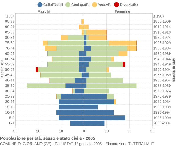 Grafico Popolazione per età, sesso e stato civile Comune di Ciorlano (CE)