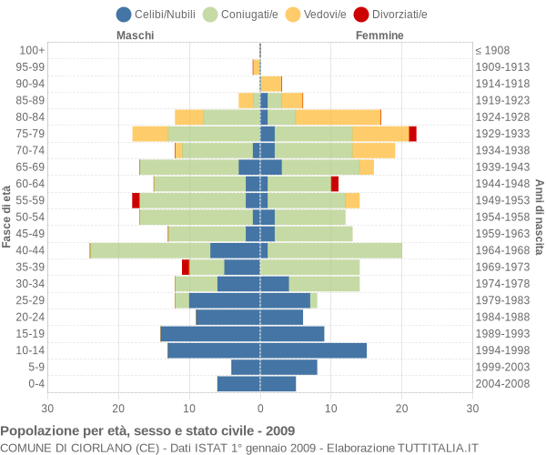 Grafico Popolazione per età, sesso e stato civile Comune di Ciorlano (CE)