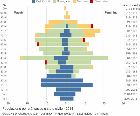 Grafico Popolazione per età, sesso e stato civile Comune di Ciorlano (CE)