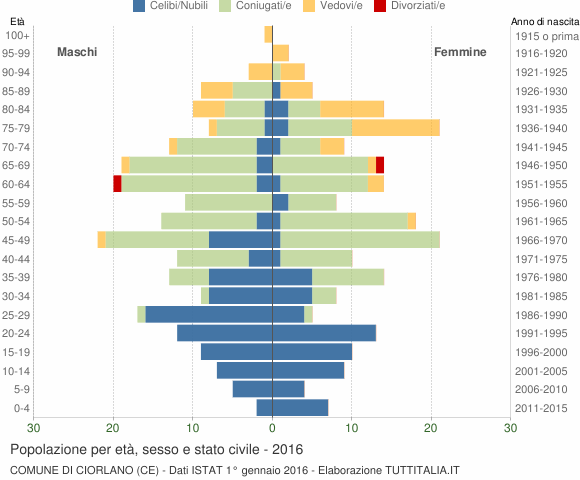 Grafico Popolazione per età, sesso e stato civile Comune di Ciorlano (CE)