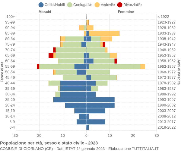 Grafico Popolazione per età, sesso e stato civile Comune di Ciorlano (CE)