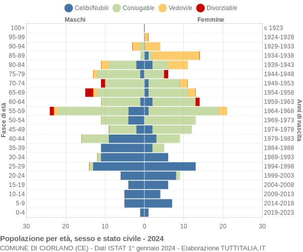 Grafico Popolazione per età, sesso e stato civile Comune di Ciorlano (CE)