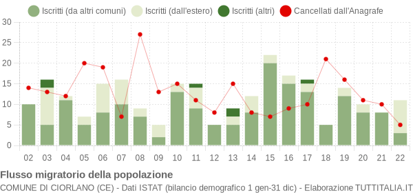 Flussi migratori della popolazione Comune di Ciorlano (CE)