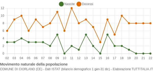 Grafico movimento naturale della popolazione Comune di Ciorlano (CE)