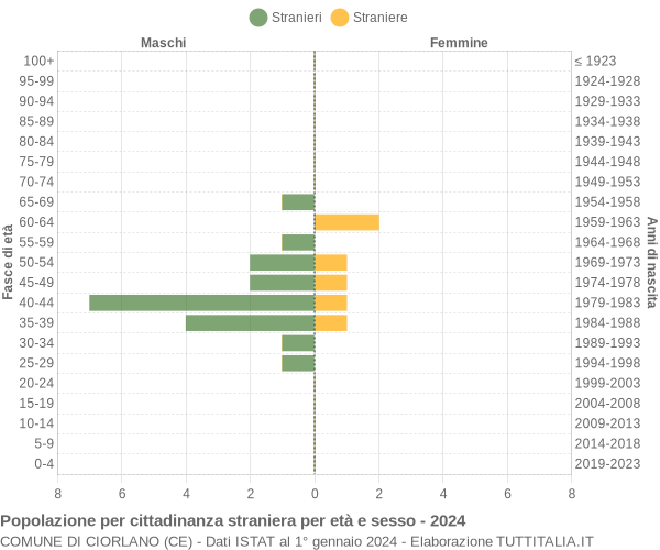 Grafico cittadini stranieri - Ciorlano 2024