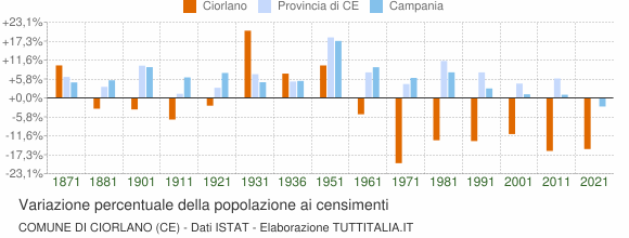 Grafico variazione percentuale della popolazione Comune di Ciorlano (CE)