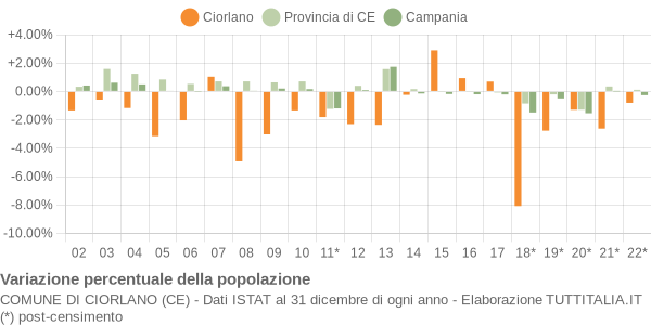 Variazione percentuale della popolazione Comune di Ciorlano (CE)