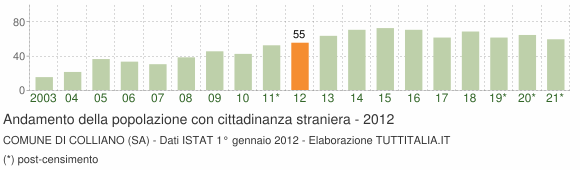 Grafico andamento popolazione stranieri Comune di Colliano (SA)