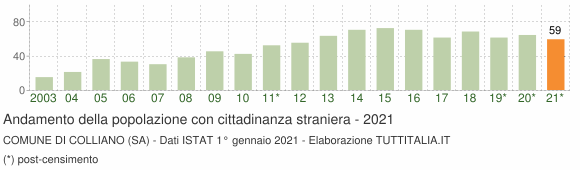 Grafico andamento popolazione stranieri Comune di Colliano (SA)