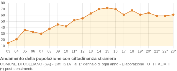 Andamento popolazione stranieri Comune di Colliano (SA)