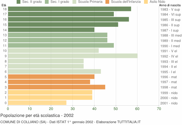 Grafico Popolazione in età scolastica - Colliano 2002
