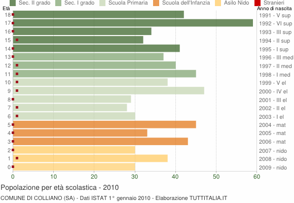 Grafico Popolazione in età scolastica - Colliano 2010