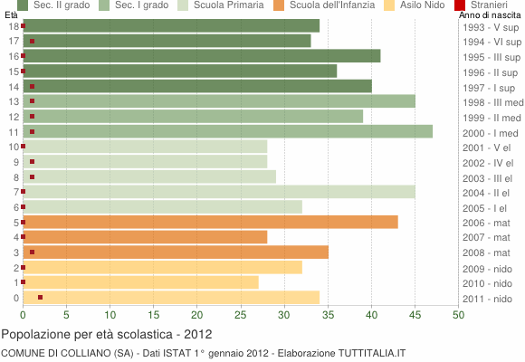 Grafico Popolazione in età scolastica - Colliano 2012