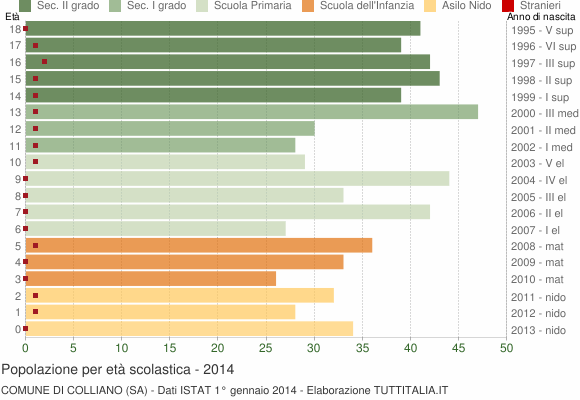 Grafico Popolazione in età scolastica - Colliano 2014