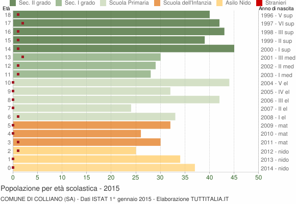 Grafico Popolazione in età scolastica - Colliano 2015