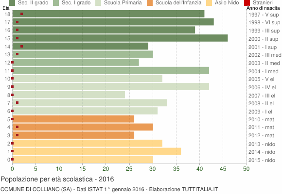 Grafico Popolazione in età scolastica - Colliano 2016