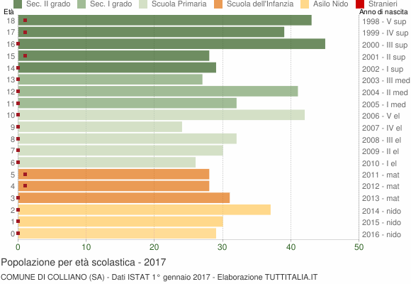 Grafico Popolazione in età scolastica - Colliano 2017