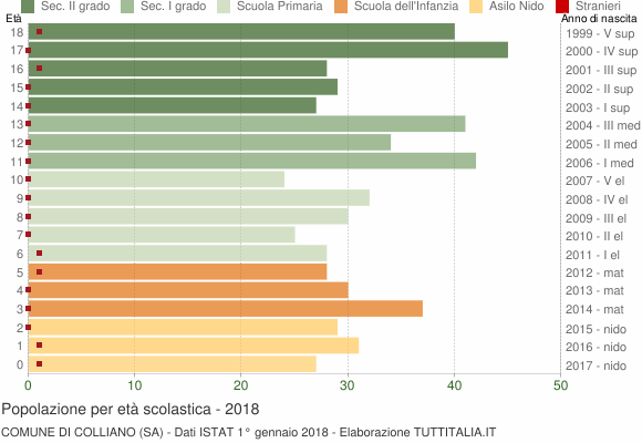 Grafico Popolazione in età scolastica - Colliano 2018