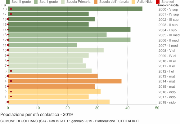 Grafico Popolazione in età scolastica - Colliano 2019