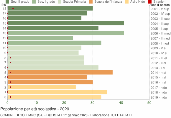 Grafico Popolazione in età scolastica - Colliano 2020