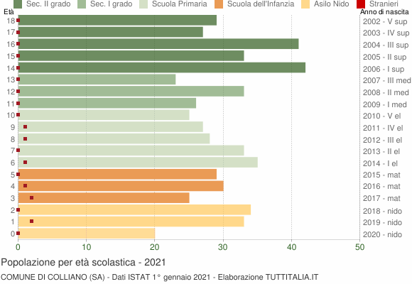 Grafico Popolazione in età scolastica - Colliano 2021