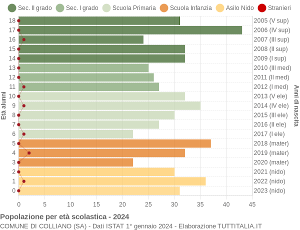 Grafico Popolazione in età scolastica - Colliano 2024