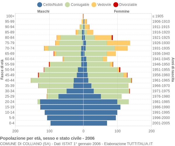 Grafico Popolazione per età, sesso e stato civile Comune di Colliano (SA)