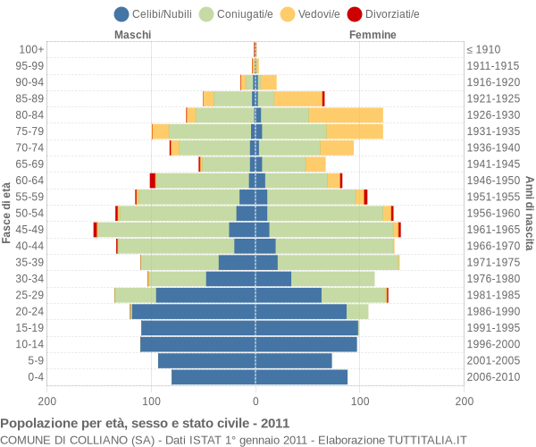 Grafico Popolazione per età, sesso e stato civile Comune di Colliano (SA)