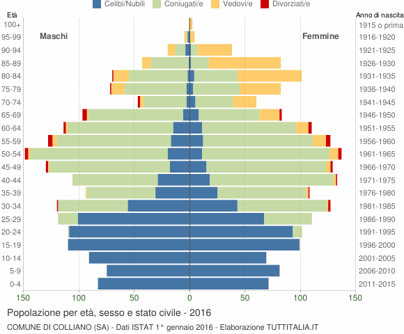 Grafico Popolazione per età, sesso e stato civile Comune di Colliano (SA)