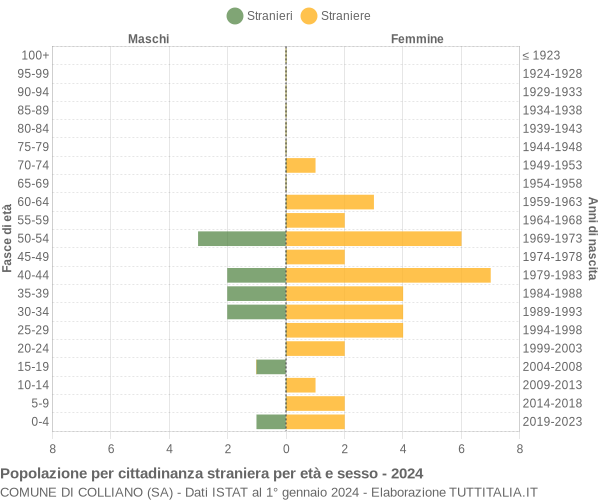 Grafico cittadini stranieri - Colliano 2024