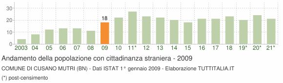 Grafico andamento popolazione stranieri Comune di Cusano Mutri (BN)