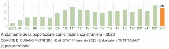 Grafico andamento popolazione stranieri Comune di Cusano Mutri (BN)